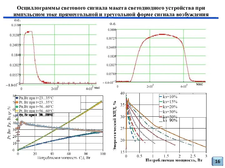 Осциллограммы светового сигнала макета светодиодного устройства при импульсном токе прямоугольной и треугольной