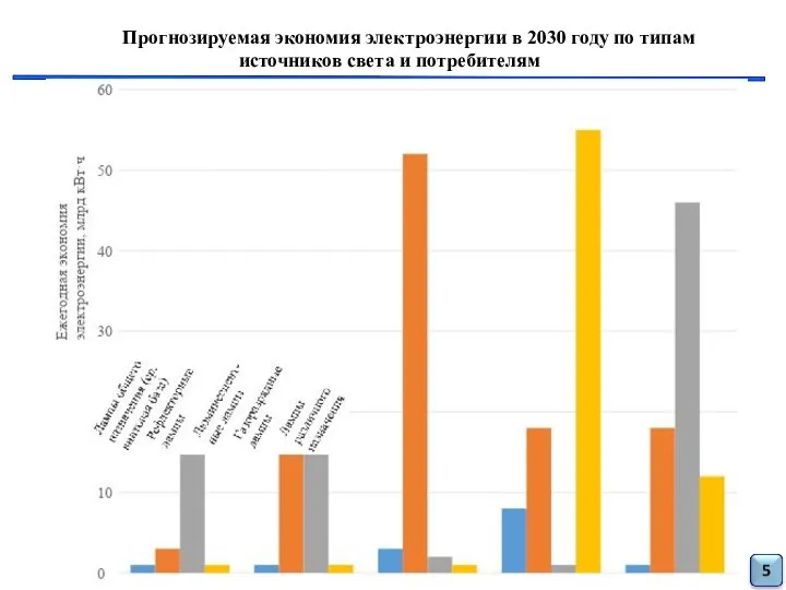 Прогнозируемая экономия электроэнергии в 2030 году по типам источников света и потребителям