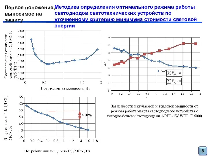 Первое положение, выносимое на защиту Методика определения оптимального режима работы светодиодов светотехнических