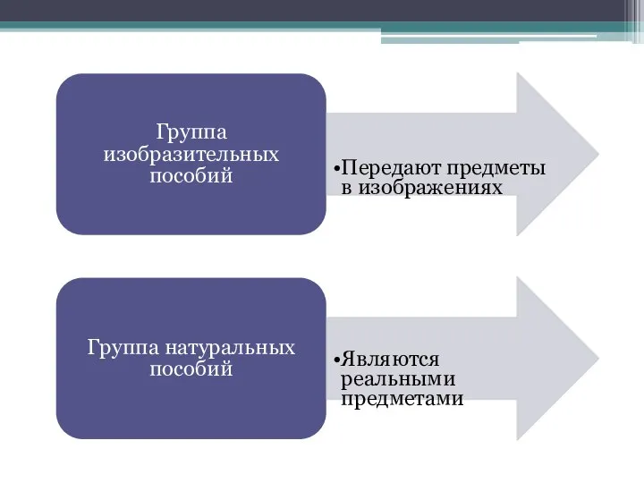 Группа изобразительных пособий Передают предметы в изображениях Группа натуральных пособий Являются реальными предметами