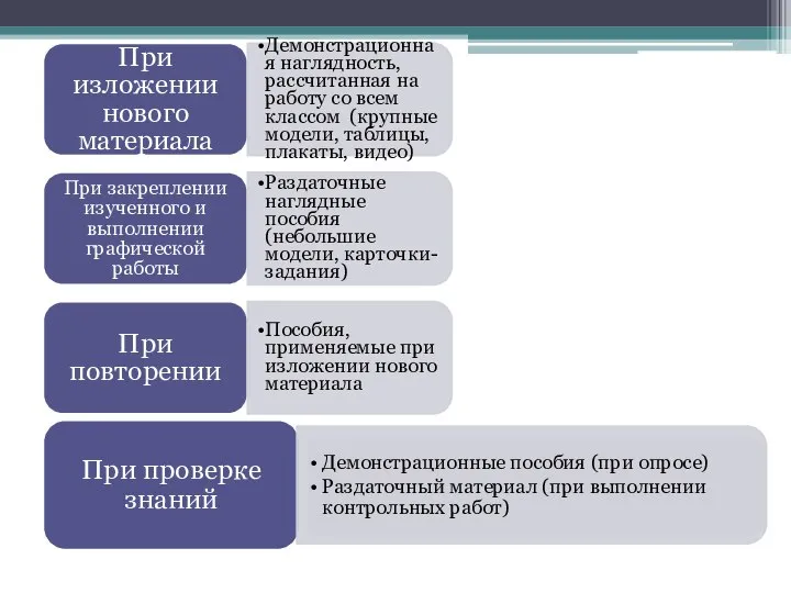 При изложении нового материала Демонстрационная наглядность, рассчитанная на работу со всем классом