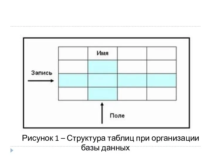 Рисунок 1 – Структура таблиц при организации базы данных