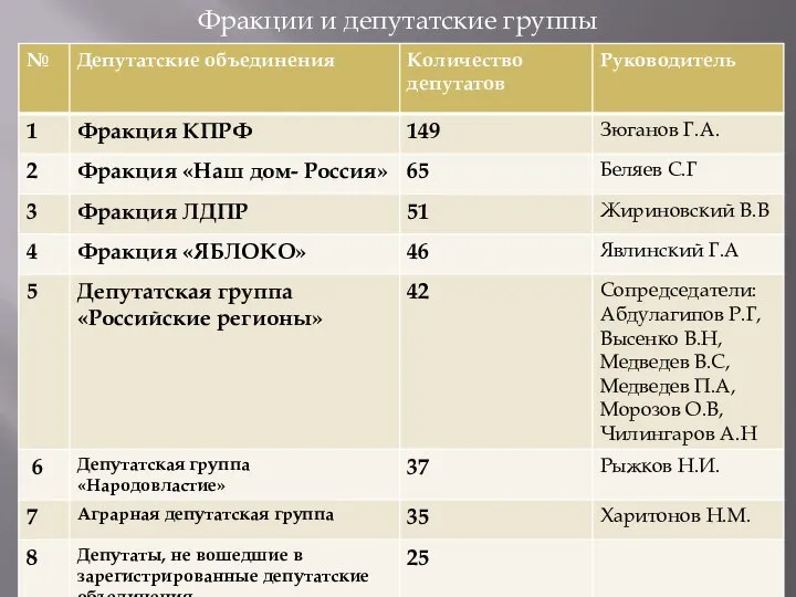 Фракции и депутатские группы