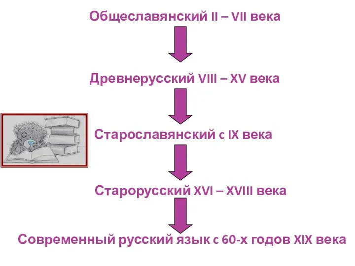 Общеславянский II – VII века Древнерусский VIII – XV века Старославянский c