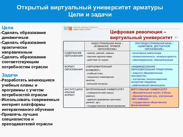 Открытый виртуальный университет арматуры Цели и задачи Цели Сделать образование динамичным Сделать