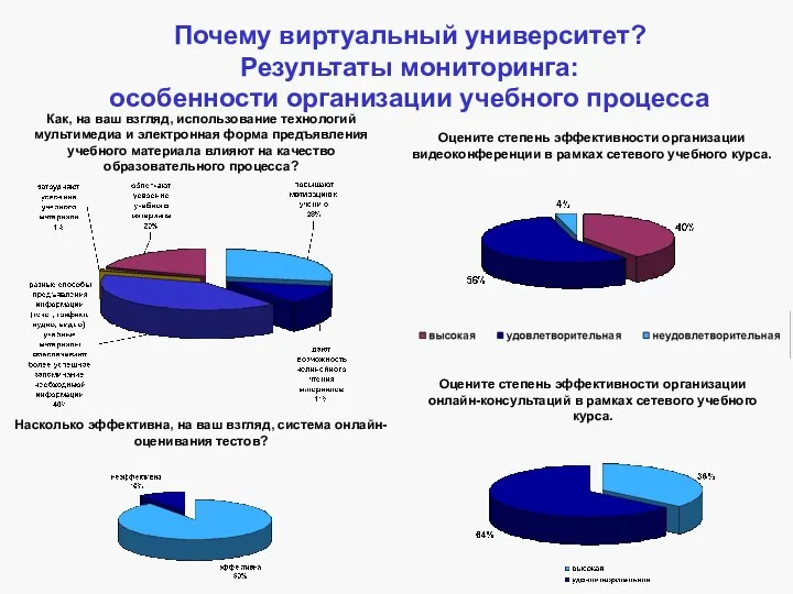 Почему виртуальный университет? Результаты мониторинга: особенности организации учебного процесса