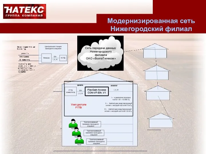 [a1]Убран союз «и» Модернизированная сеть Нижегородский филиал