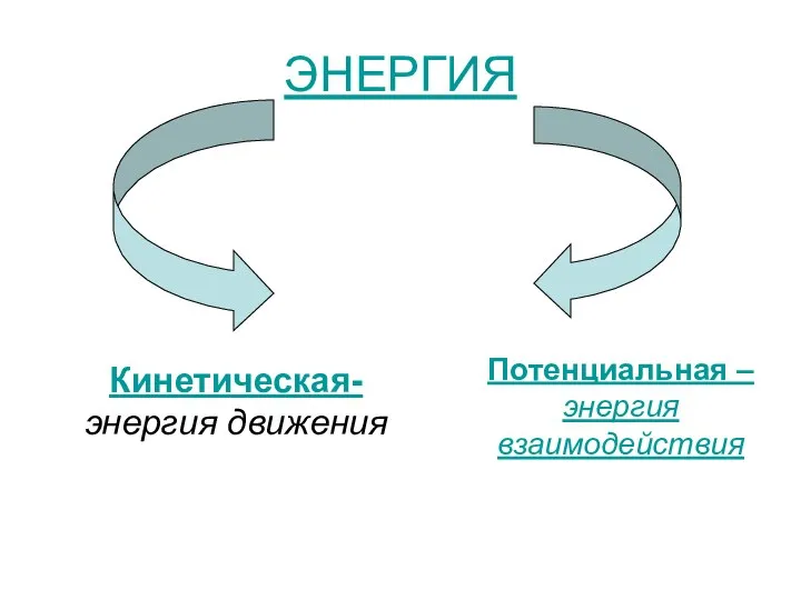 ЭНЕРГИЯ Кинетическая- энергия движения Потенциальная –энергия взаимодействия