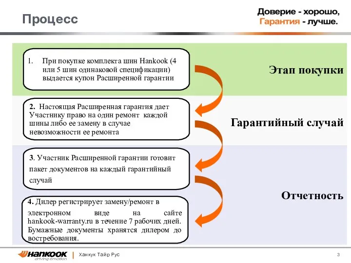 Гарантийный случай Отчетность Этап покупки Процесс Ханкук Тайр Рус При покупке комплекта