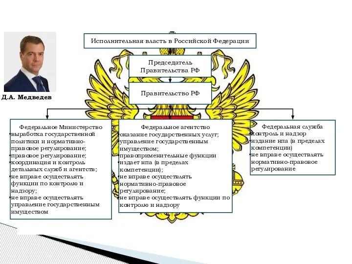 Исполнительная власть в Российской Федерации Председатель Правительства РФ Правительство РФ Д.А. Медведев