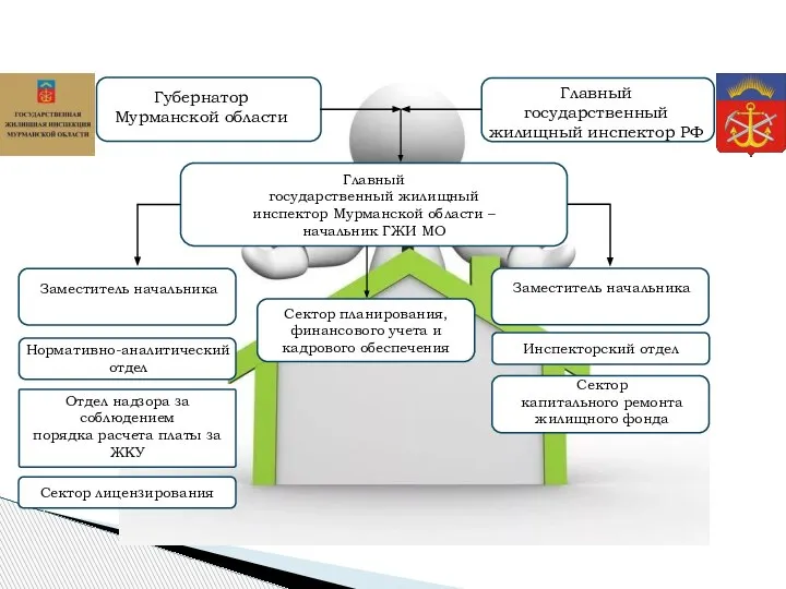 Губернатор Мурманской области Главный государственный жилищный инспектор Мурманской области – начальник ГЖИ