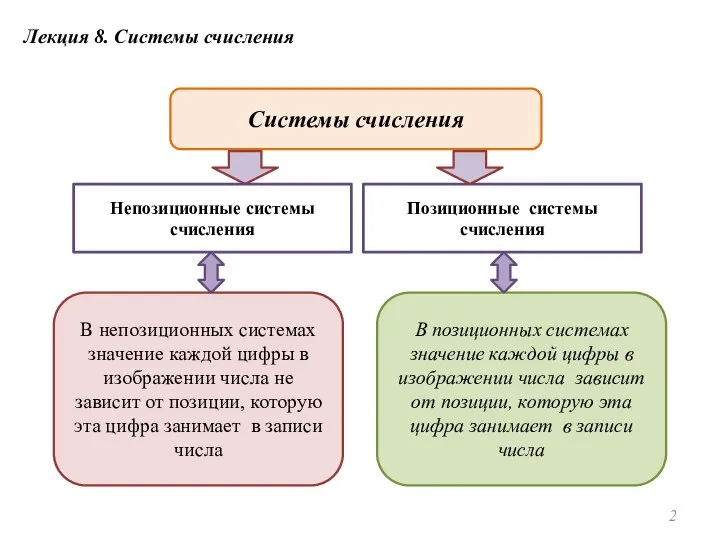 Лекция 8. Системы счисления Системы счисления В непозиционных системах значение каждой цифры