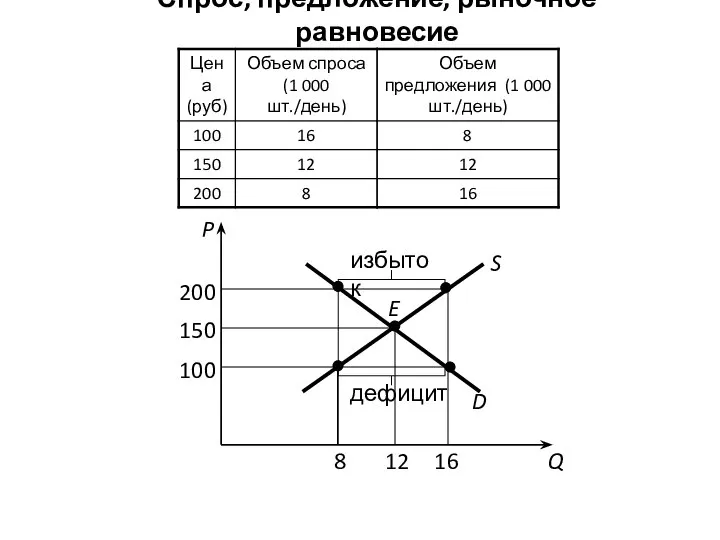 Спрос, предложение, рыночное равновесие Q P 8 12 16 100 150 200