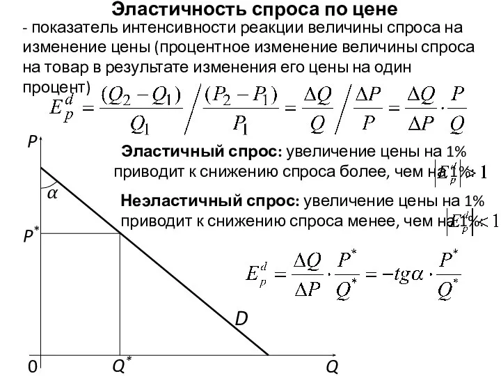 P Q P* Q* 0 α D Эластичность спроса по цене -