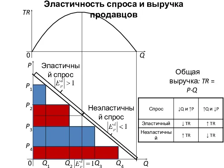 Эластичность спроса и выручка продавцов Неэластичный спрос Эластичный спрос Q P Q