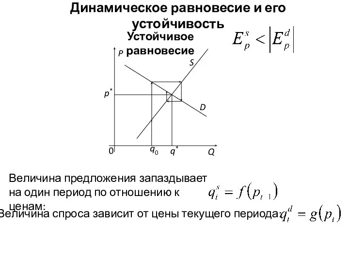 Устойчивое равновесие P S D Q 0 Динамическое равновесие и его устойчивость