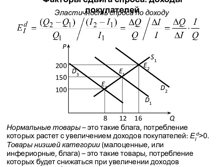 Факторы сдвига спроса: доходы покупателей Q P 8 12 16 100 150