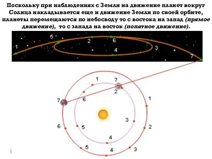 Поскольку при наблюдениях с Земли на движение планет вокруг Солнца накладывается еще