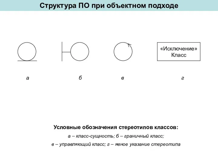 Структура ПО при объектном подходе а б в г Условные обозначения стереотипов