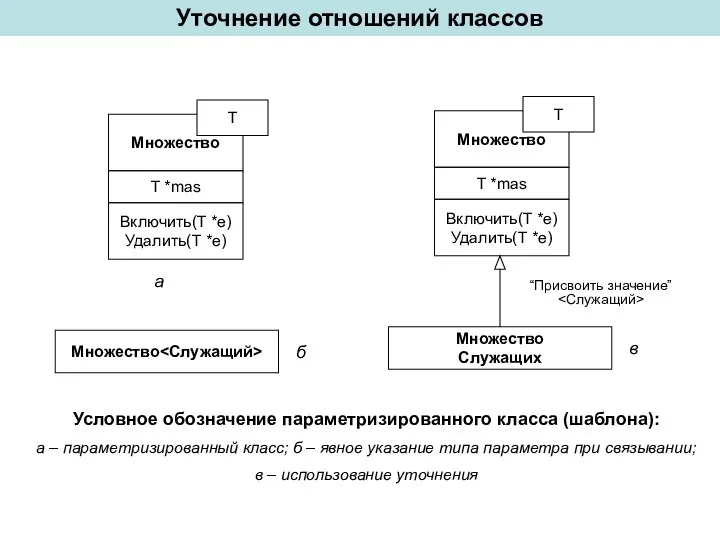 Уточнение отношений классов Условное обозначение параметризированного класса (шаблона): а – параметризированный класс;