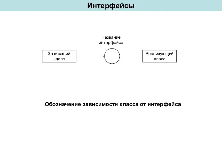 Интерфейсы Обозначение зависимости класса от интерфейса