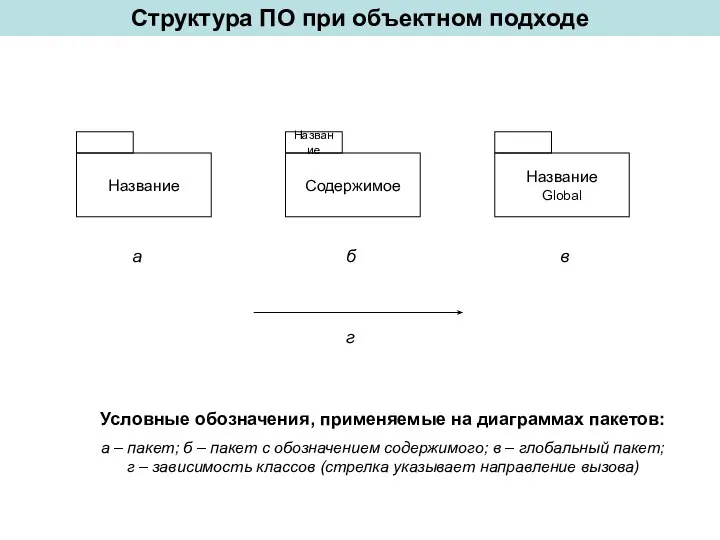Структура ПО при объектном подходе Условные обозначения, применяемые на диаграммах пакетов: а