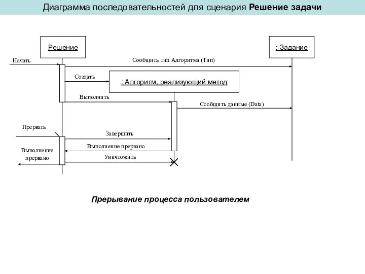 Диаграмма последовательностей для сценария Решение задачи Прерывание процесса пользователем