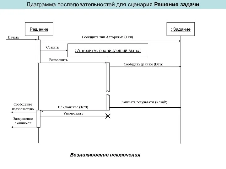 Диаграмма последовательностей для сценария Решение задачи Возникновение исключения