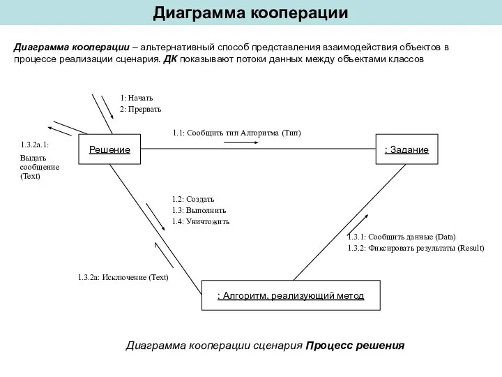 Диаграмма кооперации Диаграмма кооперации – альтернативный способ представления взаимодействия объектов в процессе
