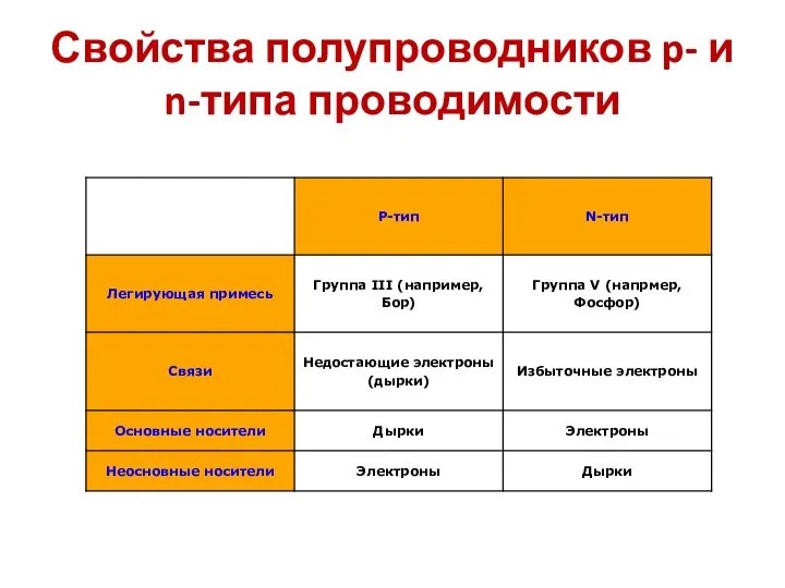 Свойства полупроводников p- и n-типа проводимости