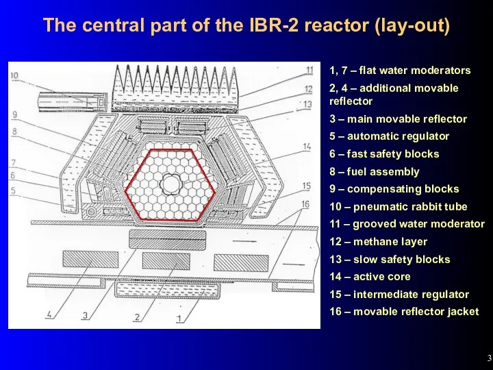 The central part of the IBR-2 reactor (lay-out) 1, 7 – flat