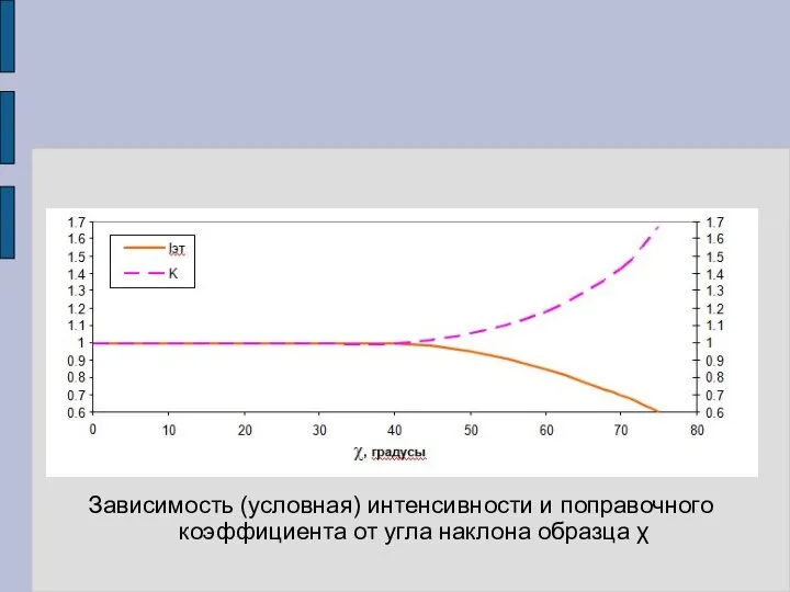 Зависимость (условная) интенсивности и поправочного коэффициента от угла наклона образца χ
