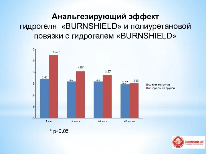 Анальгезирующий эффект гидрогеля «BURNSHIELD» и полиуретановой повязки с гидрогелем «BURNSHIELD» * p