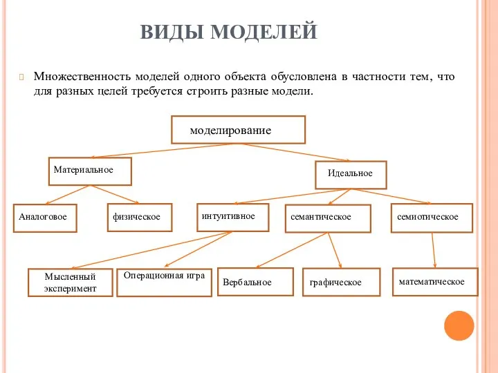 ВИДЫ МОДЕЛЕЙ Множественность моделей одного объекта обусловлена в частности тем, что для