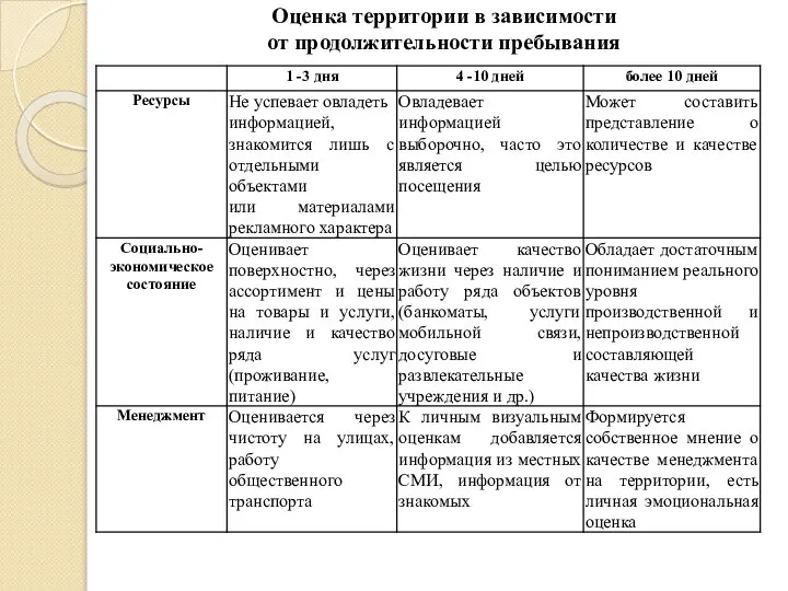 Оценка территории в зависимости от продолжительности пребывания