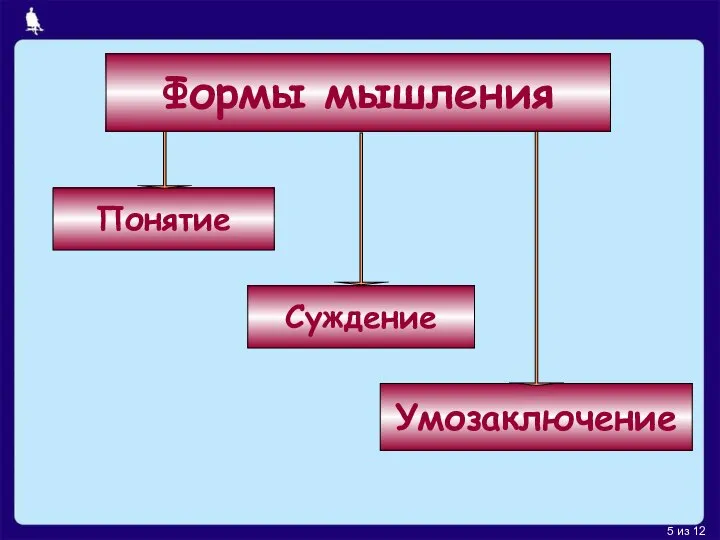 Формы мышления Понятие Умозаключение Суждение