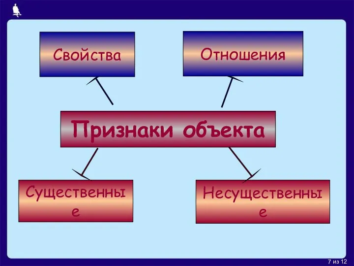 Признаки объекта Существенные Несущественные Свойства Отношения