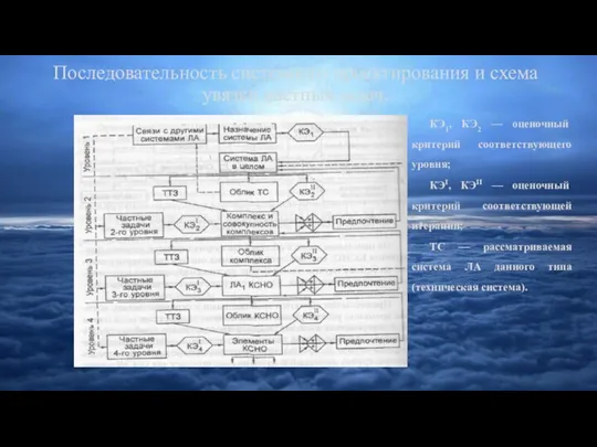 Последовательность системного проектирования и схема увязки частных задач. КЭ1, КЭ2 — оценочный