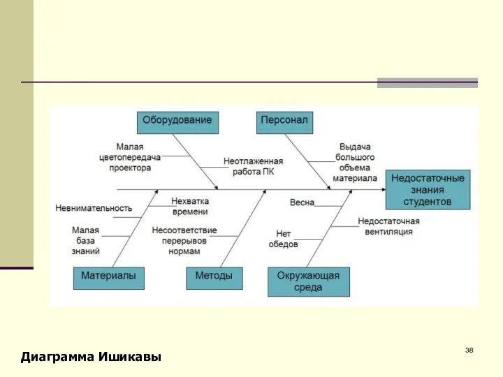 Диаграмма Ишикавы