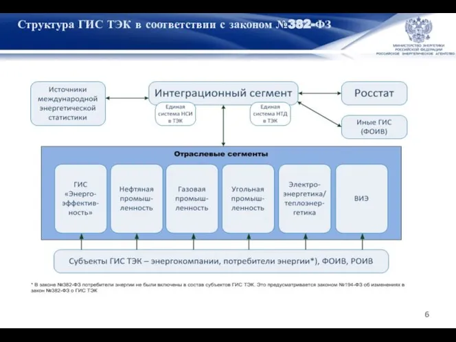 Структура ГИС ТЭК в соответствии с законом №382-ФЗ