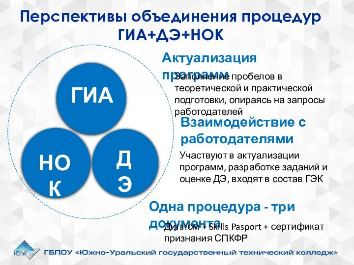 Актуализация программ Заполнение пробелов в теоретической и практической подготовки, опираясь на запросы