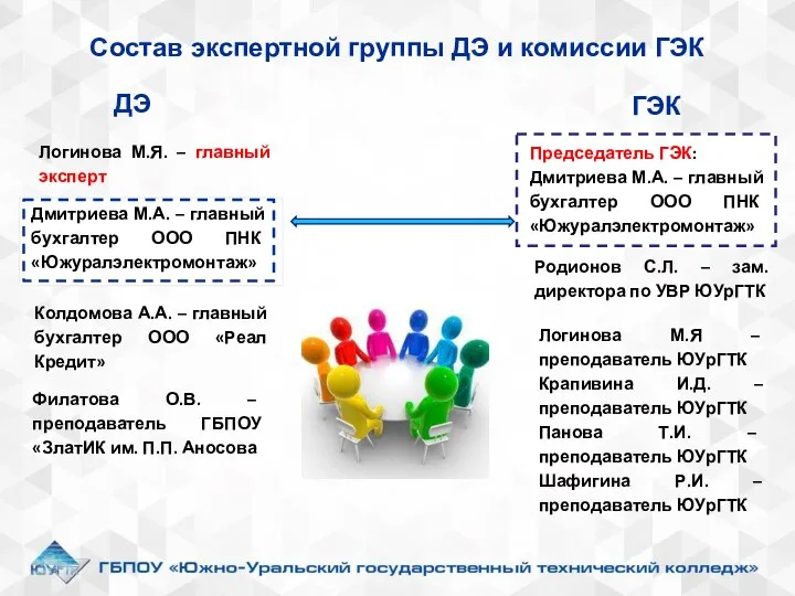 Состав экспертной группы ДЭ и комиссии ГЭК ДЭ ГЭК Дмитриева М.А. –