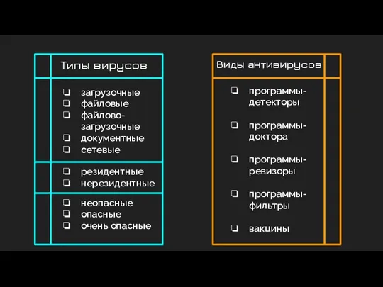 Типы вирусов Виды антивирусов загрузочные файловые файлово-загрузочные документные сетевые программы-детекторы программы-доктора программы-ревизоры