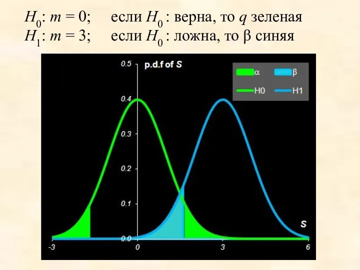H0: m = 0; если H0 : верна, то q зеленая H1: