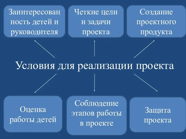 Условия для реализации проекта Заинтересованность детей и руководителя Четкие цели и задачи