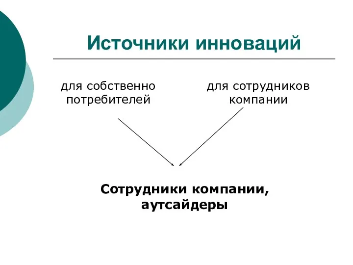 Источники инноваций для собственно потребителей для сотрудников компании Сотрудники компании, аутсайдеры