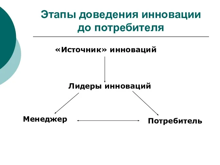 Этапы доведения инновации до потребителя «Источник» инноваций Лидеры инноваций Менеджер Потребитель