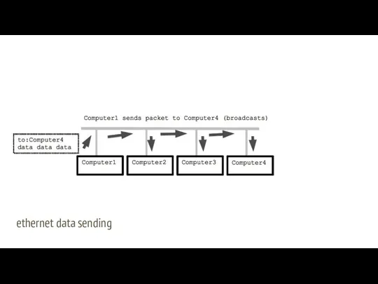 ethernet data sending