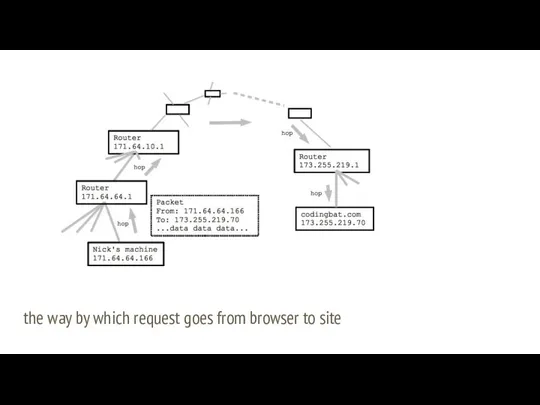 the way by which request goes from browser to site