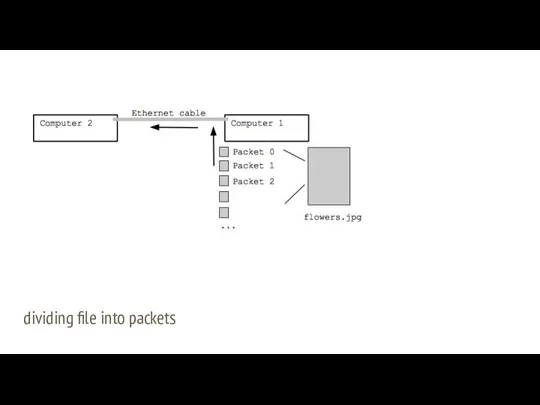 dividing file into packets
